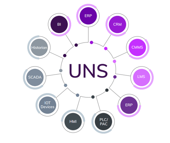 Was ist ein UNS (Unified Namespace)